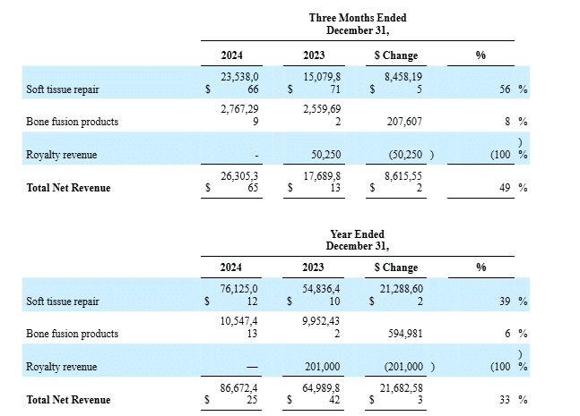 Fourth Quarter and Full Year 2024 Revenue